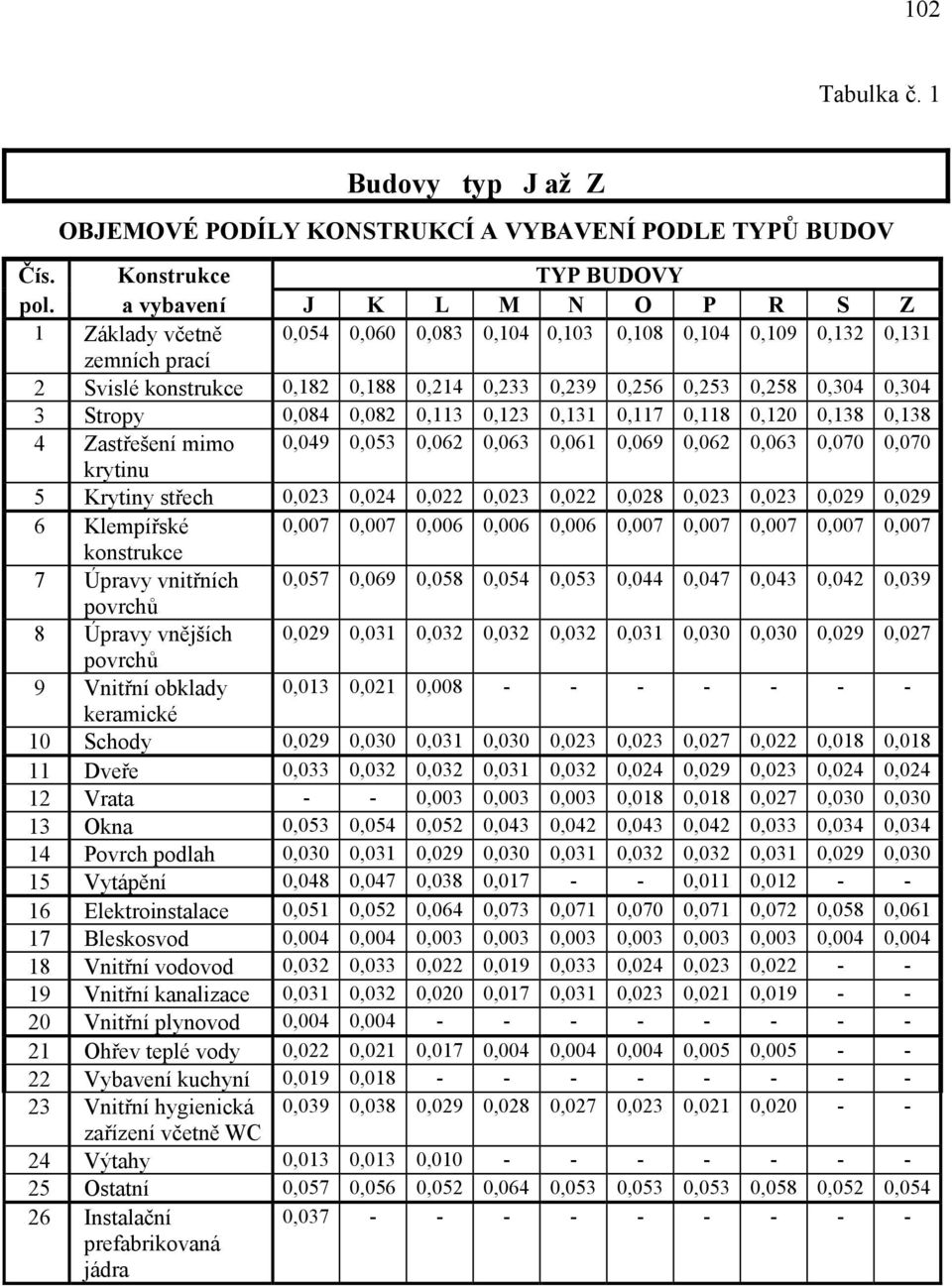 0,304 3 Stropy 0,084 0,082 0,113 0,123 0,131 0,117 0,118 0,120 0,138 0,138 4 Zastřešení mimo 0,049 0,053 0,062 0,063 0,061 0,069 0,062 0,063 0,070 0,070 krytinu 5 Krytiny střech 0,023 0,024 0,022