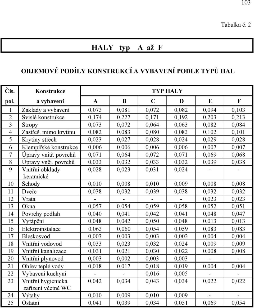 mimo krytinu 0,082 0,083 0,080 0,083 0,102 0,101 5 Krytiny střech 0,023 0,027 0,028 0,024 0,029 0,028 6 Klempířské konstrukce 0,006 0,006 0,006 0,006 0,007 0,007 7 Úpravy vnitř.