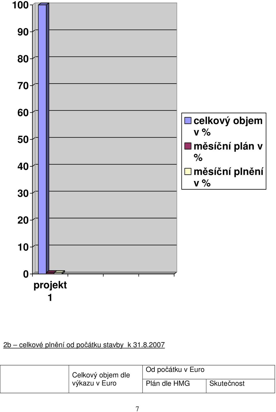 celkové plnění od počátku stavby k 31.8.