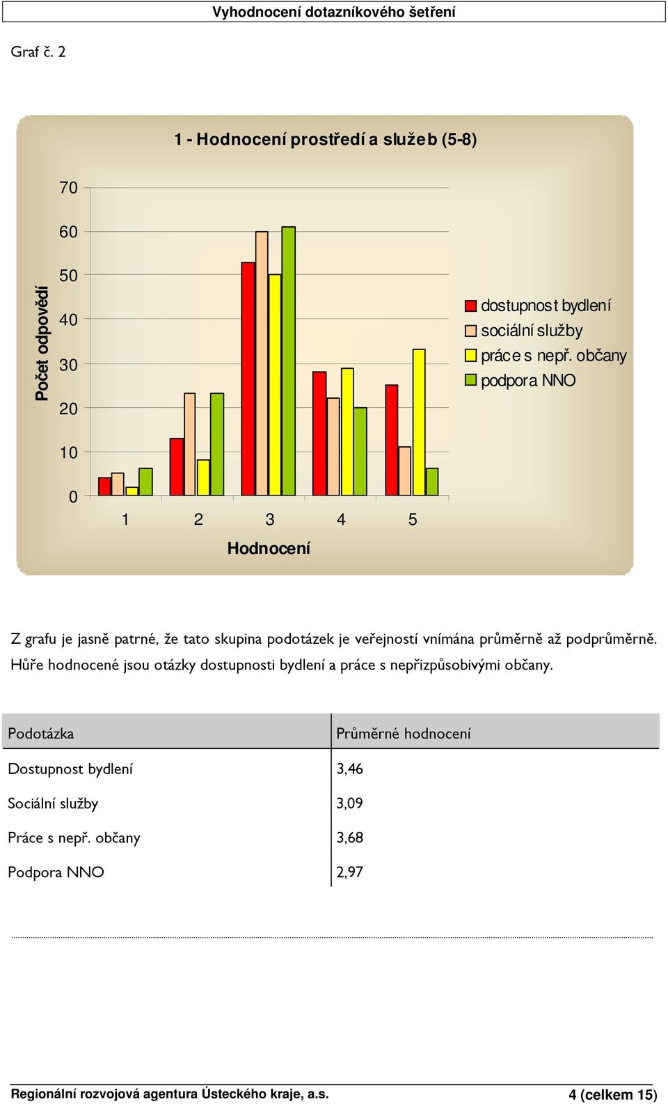 podprůměrně. Hůře hodnocené jsou otázky dostupnosti bydlení a práce s nepřizpůsobivými občany.