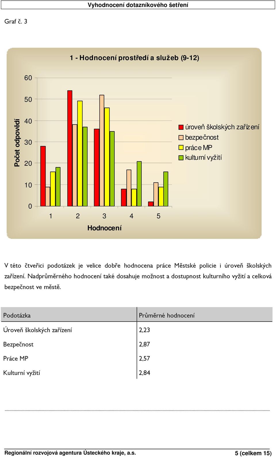 Hodnocení V této čtveřici podotázek je velice dobře hodnocena práce Městské policie i úroveň školských zařízení.