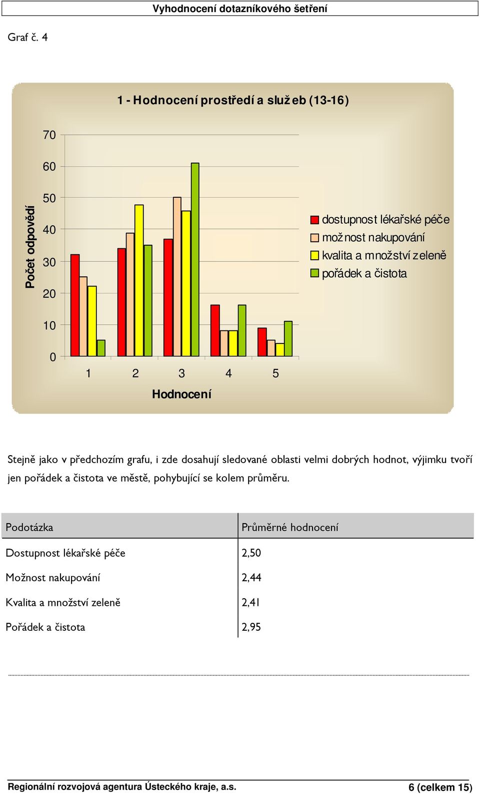 a čistota 1 1 2 3 4 5 Hodnocení Stejně jako v předchozím grafu, i zde dosahují sledované oblasti velmi dobrých hodnot, výjimku tvoří