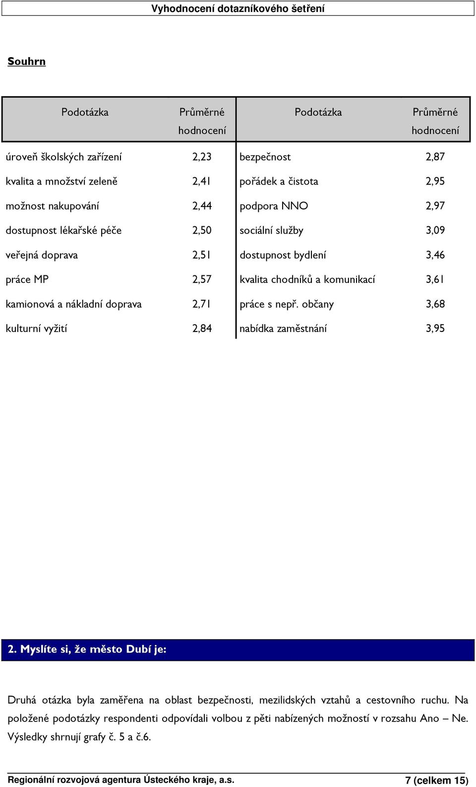 práce s nepř. občany 3,68 kulturní vyžití 2,84 nabídka zaměstnání 3,95 2. Myslíte si, že město Dubí je: Druhá otázka byla zaměřena na oblast bezpečnosti, mezilidských vztahů a cestovního ruchu.