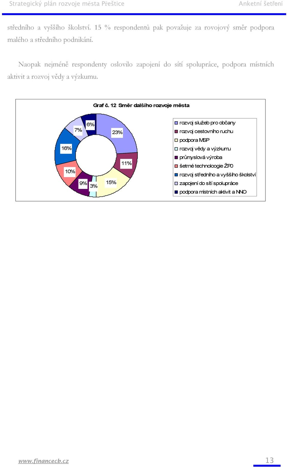 12 Směr dalšího rozvoje města 6% rozvoj služeb pro občany 7% 23% rozvoj cestovního ruchu podpora MSP 16% rozvoj vědy a výzkumu