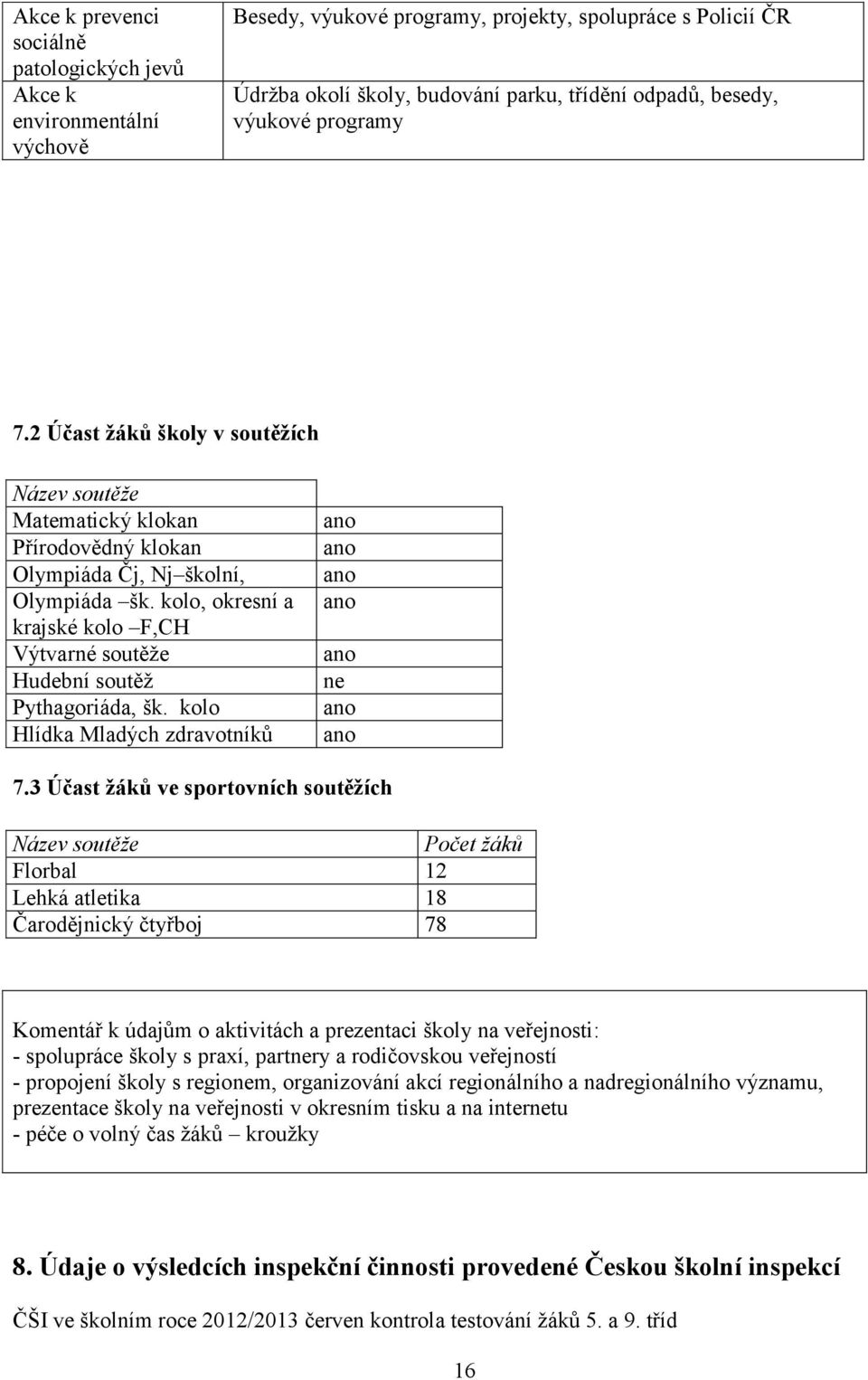 kolo, okresní a krajské kolo F,CH Výtvarné soutěže Hudební soutěž Pythagoriáda, šk. kolo Hlídka Mladých zdravotníků ano ano ano ano ano ne ano ano 7.