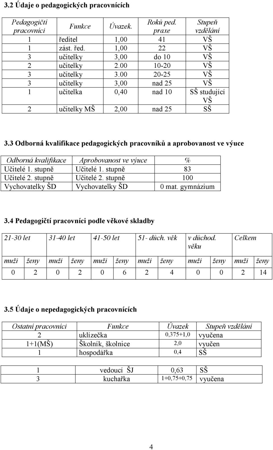 3 Odborná kvalifikace pedagogických pracovníků a aprobovanost ve výuce Odborná kvalifikace Aprobovanost ve výuce % Učitelé 1. stupně Učitelé 1. stupně 83 Učitelé 2. stupně Učitelé 2.