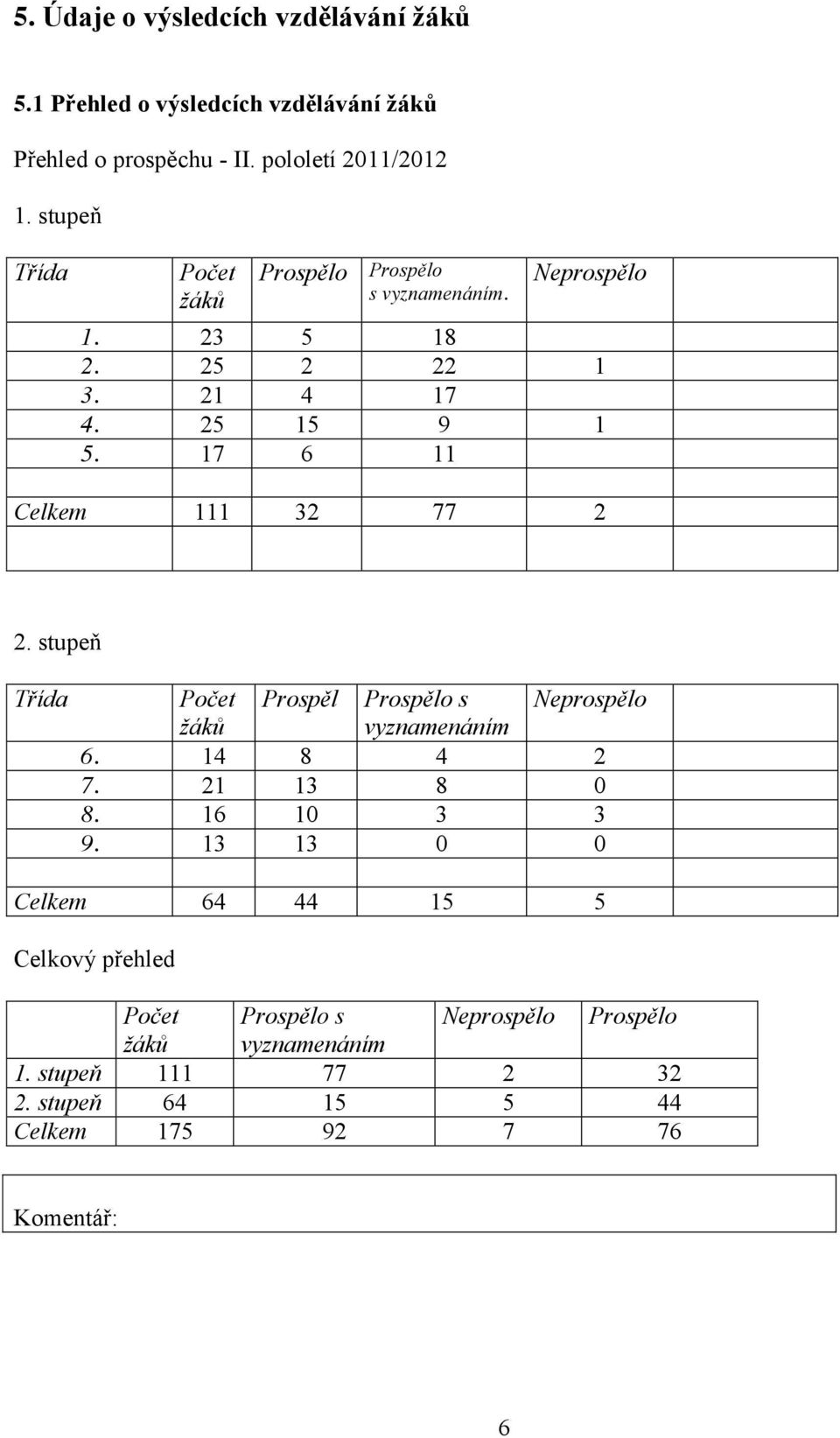 17 6 11 Celkem 111 32 77 2 2. stupeň Třída Počet Prospěl Prospělo s Neprospělo žáků vyznamenáním 6. 14 8 4 2 7. 21 13 8 0 8. 16 10 3 3 9.
