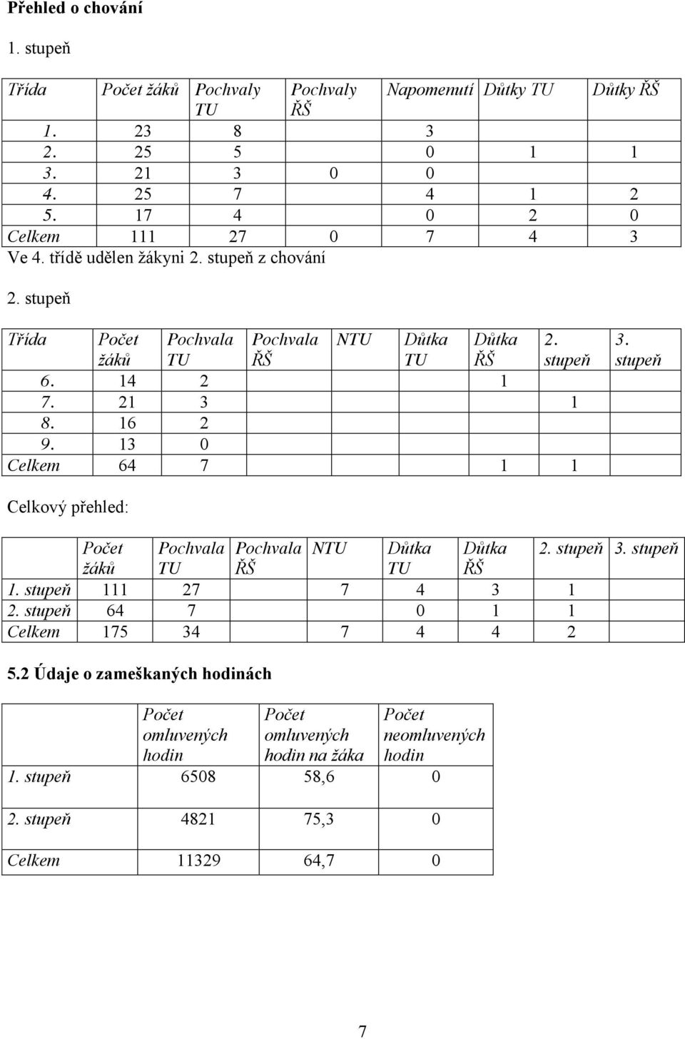 21 3 1 8. 16 2 9. 13 0 Celkem 64 7 1 1 3. stupeň Celkový přehled: Počet Pochvala Pochvala NTU Důtka Důtka 2. stupeň 3. stupeň žáků TU ŘŠ TU ŘŠ 1. stupeň 111 27 7 4 3 1 2.