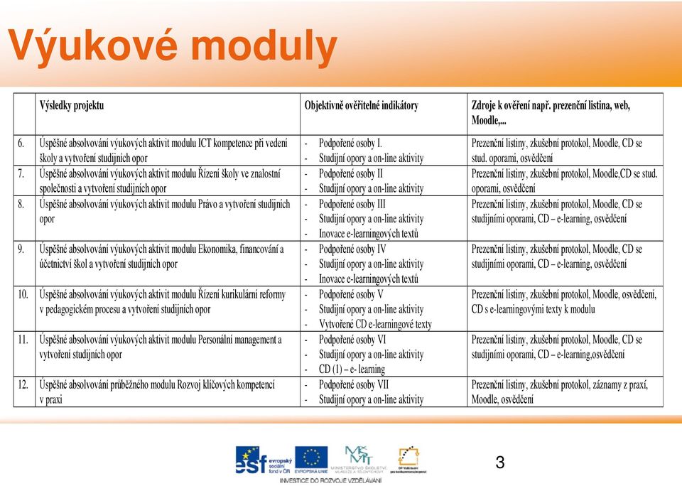 Úspěšné absolvování výukových aktivit modulu Řízení školy ve znalostní společnosti a vytvoření studijních opor 8. Úspěšné absolvování výukových aktivit modulu Právo a vytvoření studijních opor 9.