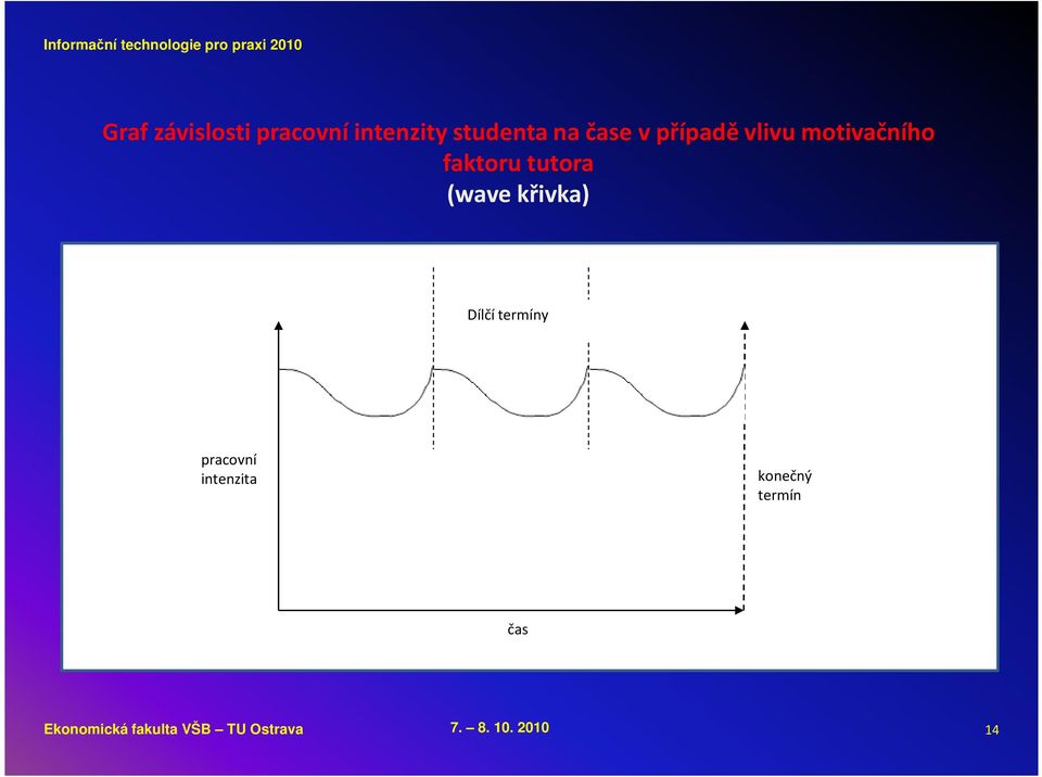křivka) Dílčí termíny pracovní intenzita konečný