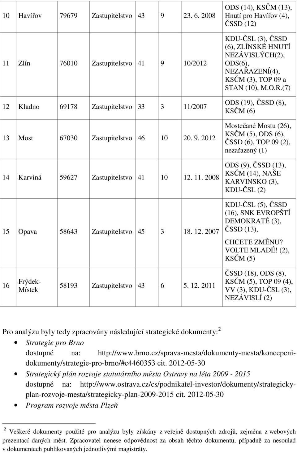 2007 ODS (14), KSČM (13), Hnutí pro Havířov (4), ČSSD (12) KDU-ČSL (3), ČSSD (6), ZLÍNSKÉ HNUTÍ NEZÁVISLÝCH(2), ODS(6), NEZAŘAZENÍ(4), KSČM (3), TOP 09 a STAN (10), M.O.R.