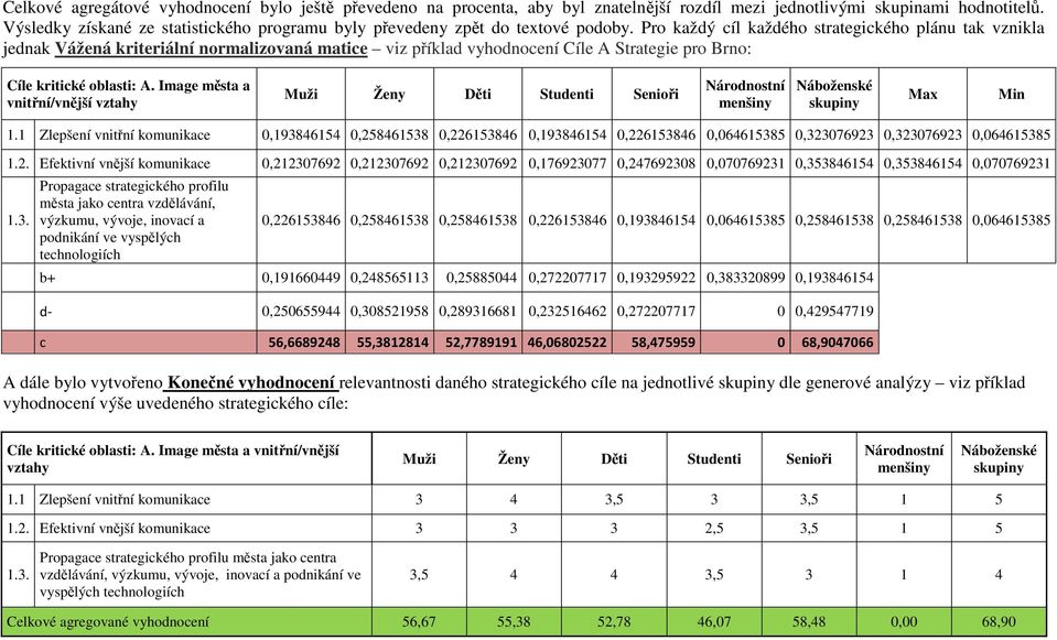 Pro každý cíl každého strategického plánu tak vznikla jednak Vážená kriteriální normalizovaná matice viz příklad vyhodnocení Cíle A Strategie pro Brno: Cíle kritické oblasti: A.