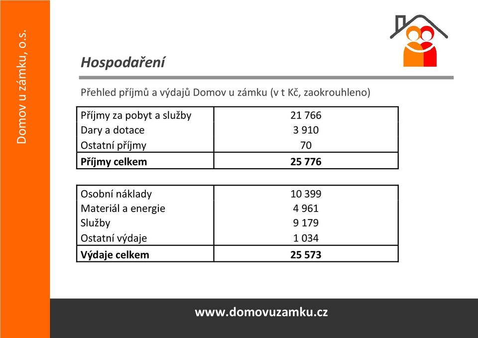 Ostatní příjmy 70 Příjmy celkem 25 776 Osobní náklady 10399