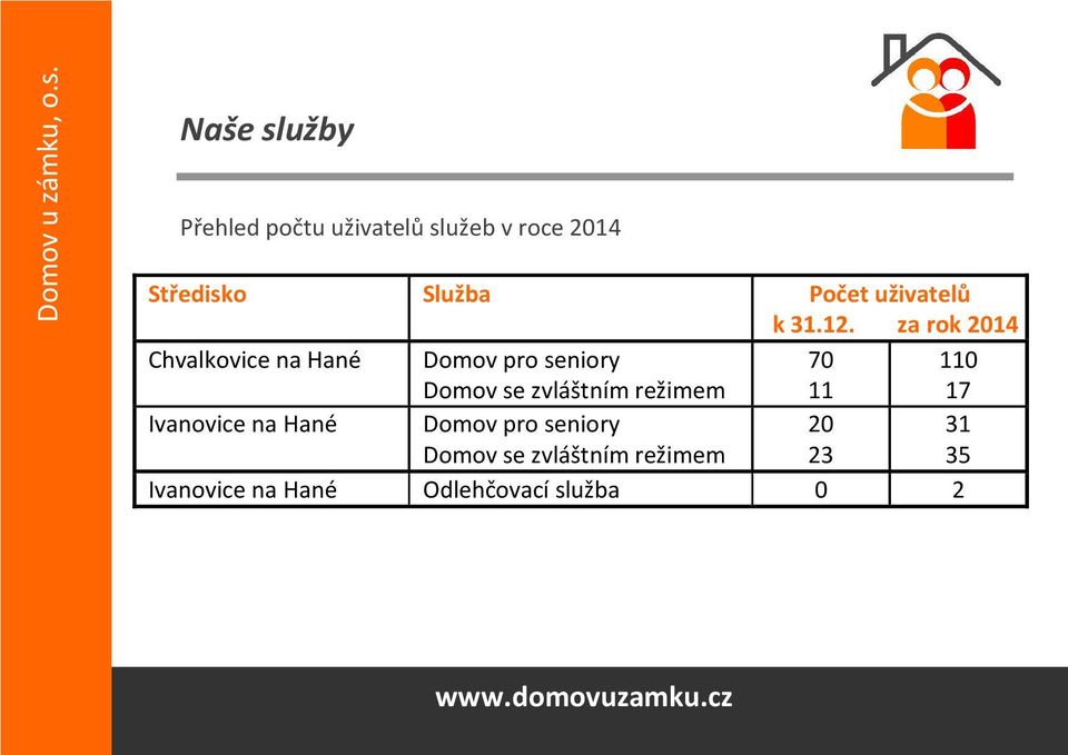 za rok 2014 Chvalkovice na Hané Domov pro seniory Domov se zvláštním