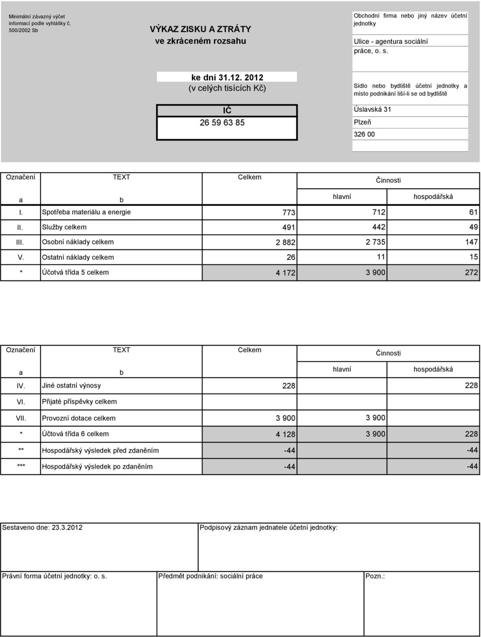 Spotře mteriálu energie 773 712 61 II. Služy celkem 491 442 49 III. Osoní nákldy celkem 2 882 2 735 147 V.