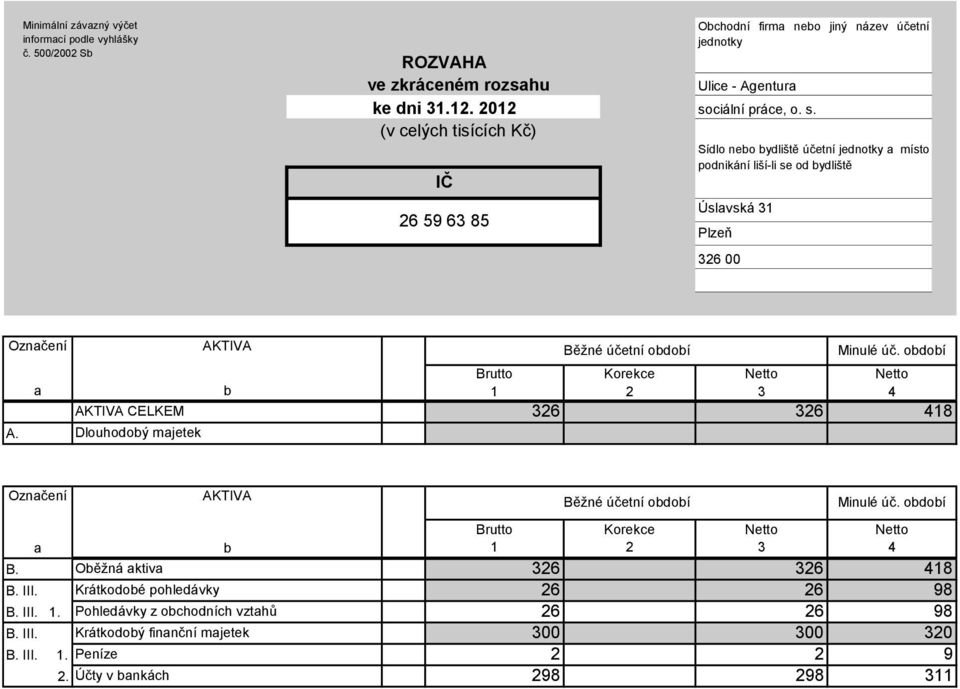ciální práce, o. s. Sídlo neo ydliště účetní jednotky místo podnikání liší-li se od ydliště Úslvská 31 Plzeň 326 00 Oznčení AKTIVA AKTIVA CELKEM A.