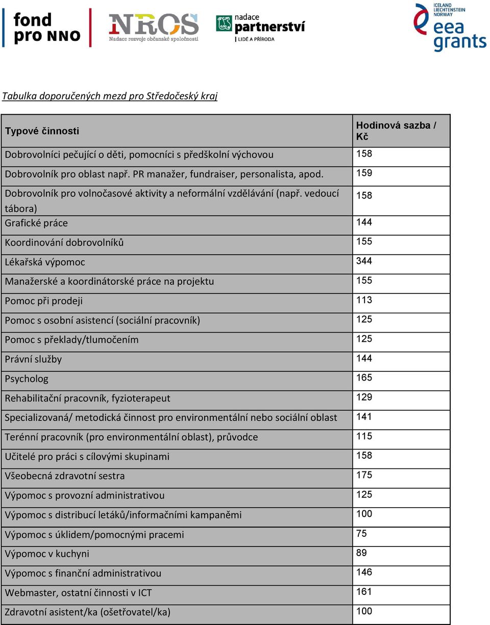 vedoucí 158 Grafické práce 144 Koordinování dobrovolníků 155 Lékařská výpomoc 344 Manažerské a koordinátorské práce na projektu 155 Pomoc při prodeji 113 Pomoc s osobní asistencí (sociální pracovník)