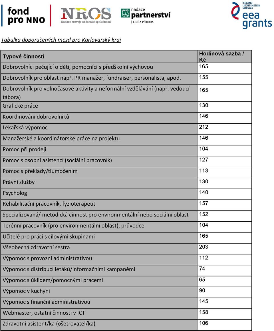 vedoucí 165 Grafické práce 130 Koordinování dobrovolníků 146 Lékařská výpomoc 212 Manažerské a koordinátorské práce na projektu 146 Pomoc při prodeji 104 Pomoc s osobní asistencí (sociální pracovník)