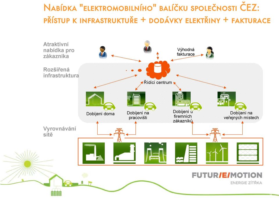 fakturace Rozšířená infrastruktura Řídící centrum Vyrovnávání sítě Dobíjení