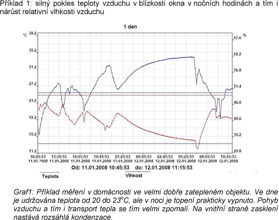 Ve dne je udržována teplota od 20 do 23 o C, ale v noci je topení prakticky vypnuto.