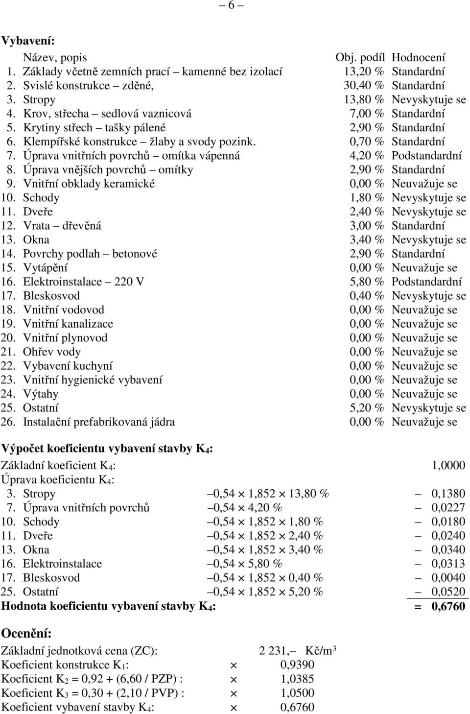 Úprava vnitřních povrchů omítka vápenná 4,20 % Podstandardní 8. Úprava vnějších povrchů omítky 2,90 % Standardní 9. Vnitřní obklady keramické 0,00 % Neuvažuje se 10. Schody 1,80 % Nevyskytuje se 11.