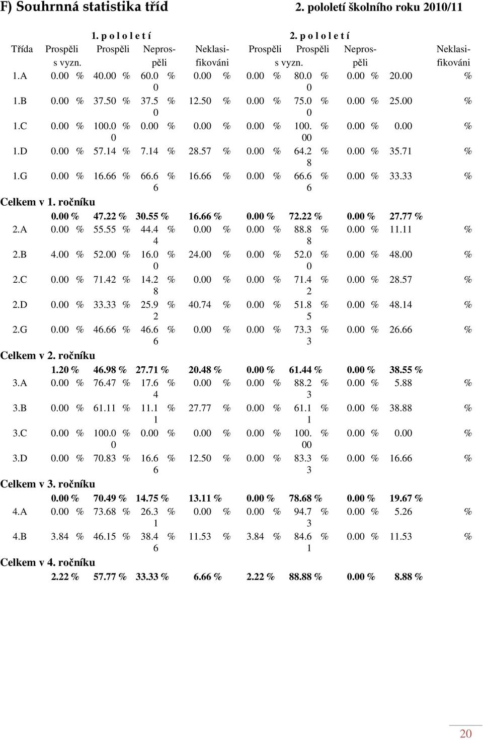 D 0.00 % 57.14 % 7.14 % 28.57 % 0.00 % 64.2 8 % 0.00 % 35.71 % 1.G 0.00 % 16.66 % 66.6 6 Celkem v 1. ročníku % 16.66 % 0.00 % 66.6 6 % 0.00 % 33.33 % 0.00 % 47.22 % 30.55 % 16.66 % 0.00 % 72.22 % 0.