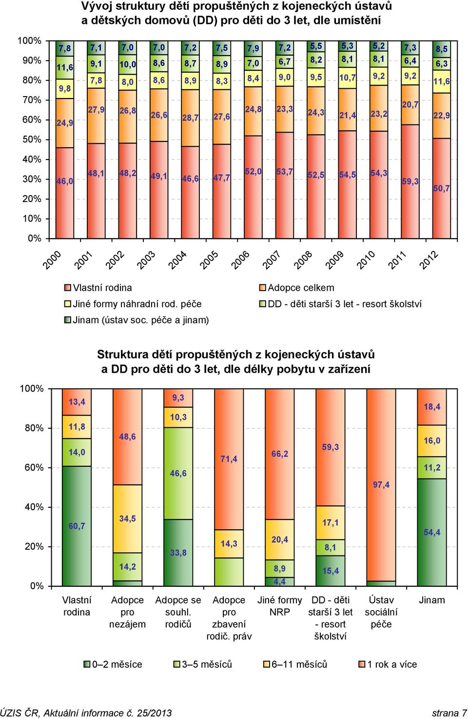47,7 52,0 53,7 52,5 54,5 54,3 59,3 50,7 10% 0% 2000 2001 2002 2003 2004 2005 2006 2007 2008 2009 2010 2011 2012 Vlastní rodina Jiné formy náhradní rod. péče Jinam (ústav soc.