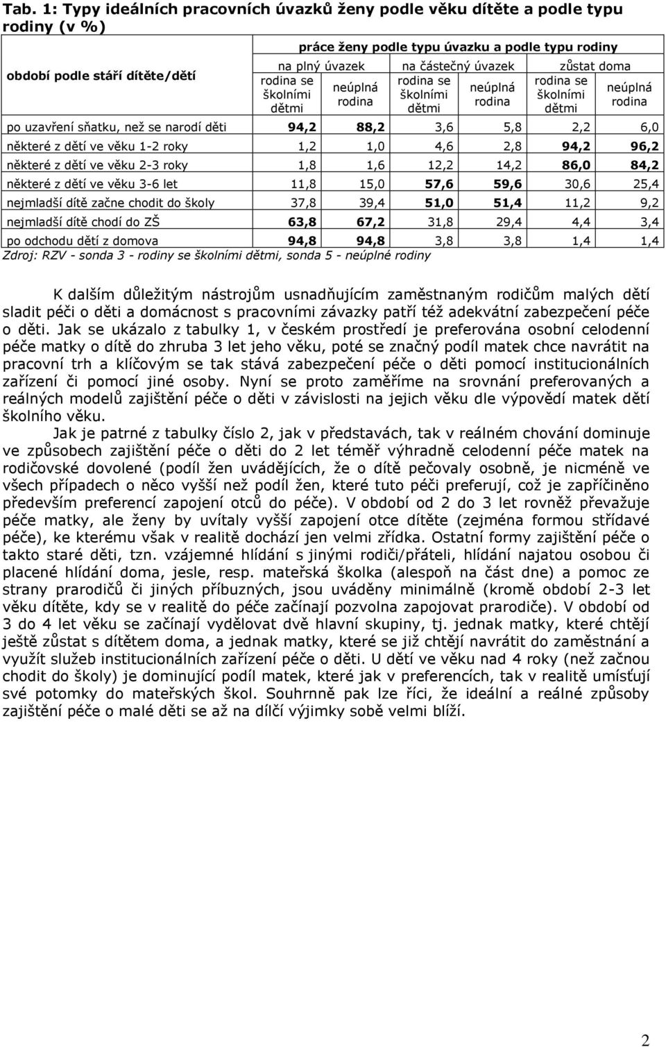 6,0 některé z dětí ve věku 1-2 roky 1,2 1,0 4,6 2,8 94,2 96,2 některé z dětí ve věku 2-3 roky 1,8 1,6 12,2 14,2 86,0 84,2 některé z dětí ve věku 3-6 let 11,8 15,0 57,6 59,6 30,6 25,4 nejmladší dítě