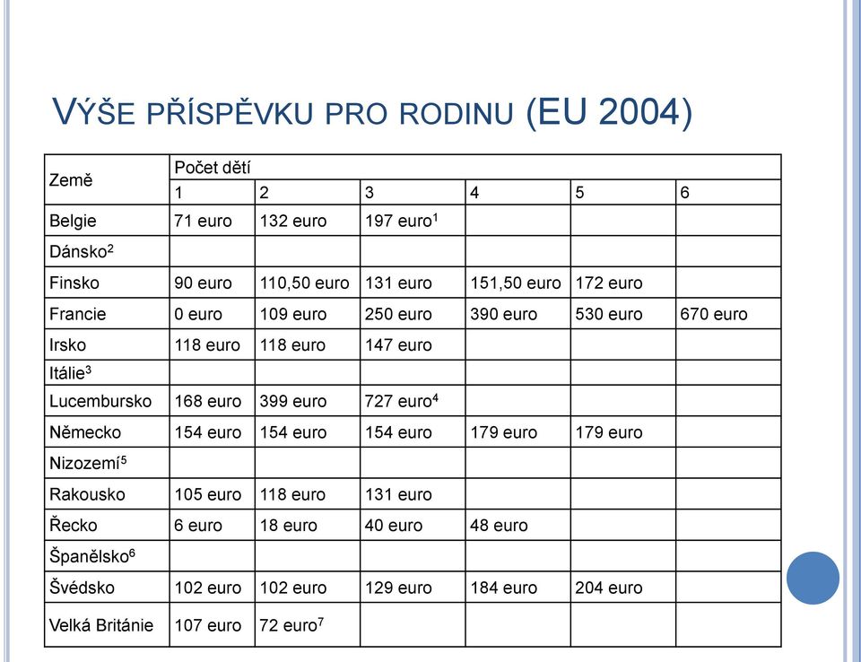 Lucembursko 168 euro 399 euro 727 euro 4 Německo 154 euro 154 euro 154 euro 179 euro 179 euro Nizozemí 5 Rakousko 105 euro 118 euro 131