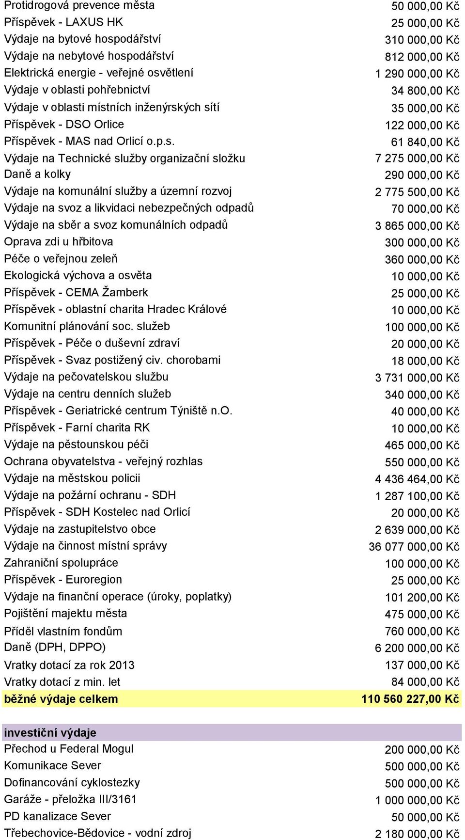 svoz a likvidaci nebezpečných odpadů Výdaje na sběr a svoz komunálních odpadů Oprava zdi u hřbitova Péče o veřejnou zeleň Ekologická výchova a osvěta Příspěvek - CEMA Žamberk Příspěvek - oblastní