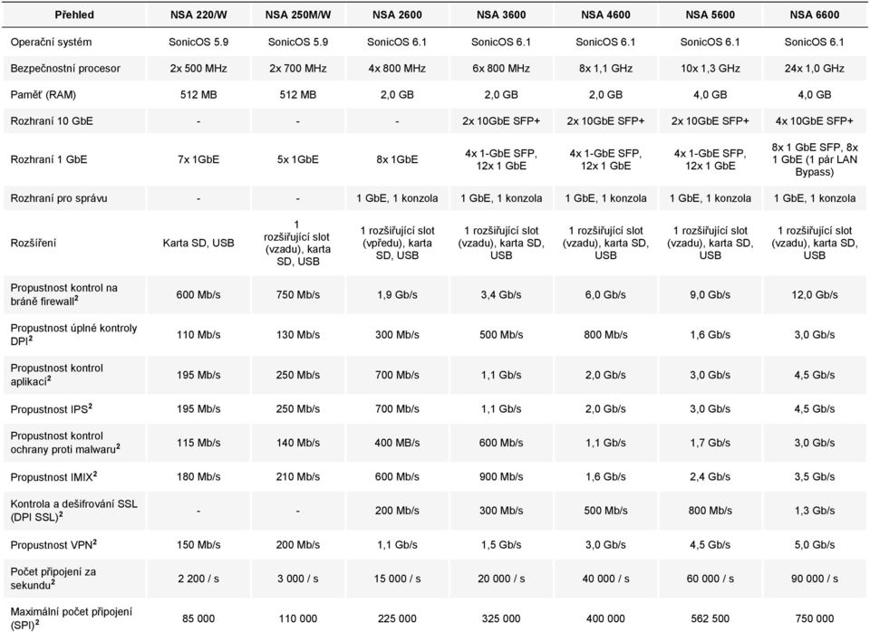 1 Bezpečnostní procesor 2x 500 MHz 2x 700 MHz 4x 800 MHz 6x 800 MHz 8x 1,1 GHz 10x 1,3 GHz 24x 1,0 GHz Paměť (RAM) 512 MB 512 MB 2,0 GB 2,0 GB 2,0 GB 4,0 GB 4,0 GB Rozhraní 10 GbE - - - 2x 10GbE SFP+