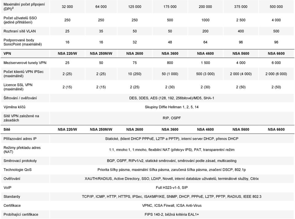 klientů VPN IPSec (maximálně) Licence SSL VPN (maximálně) Šifrování / ověřování 2 (25) 2 (25) 10 (250) 50 (1 000) 500 (3 000) 2 000 (4 000) 2 000 (6 000) 2 (15) 2 (15) 2 (25) 2 (30) 2 (30) 2 (50) 2