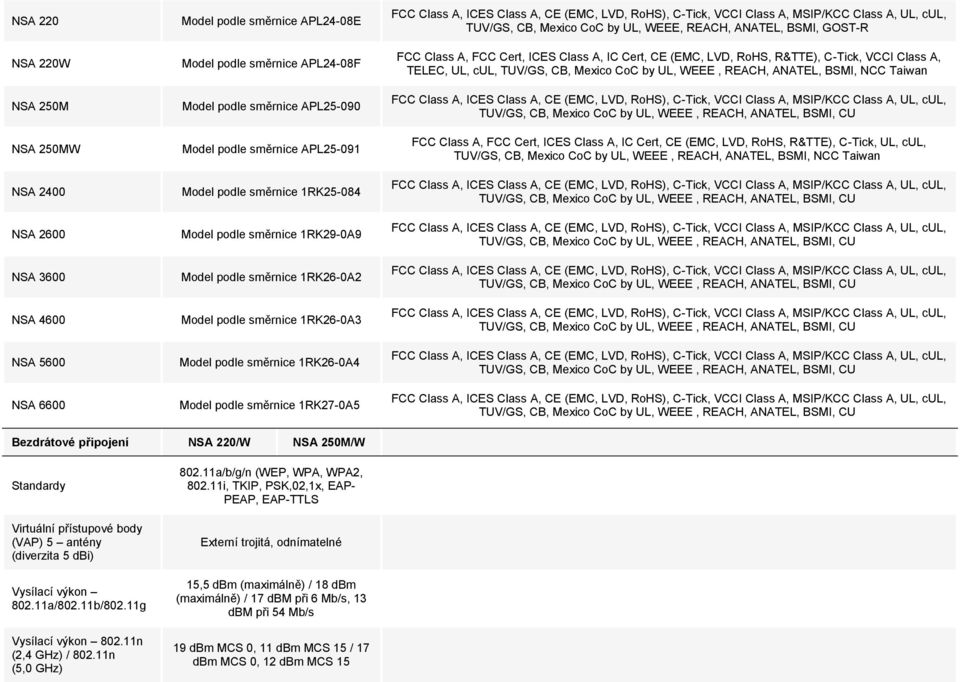 1RK27-0A5 TUV/GS, CB, Mexico CoC by UL, WEEE, REACH, ANATEL, BSMI, GOST-R FCC Class A, FCC Cert, ICES Class A, IC Cert, CE (EMC, LVD, RoHS, R&TTE), C-Tick, VCCI Class A, TELEC, UL, cul, TUV/GS, CB,
