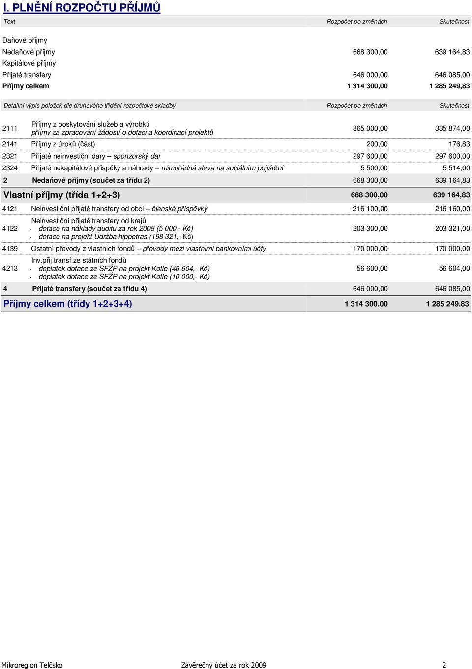 koordinací projektů 365 000,00 335 874,00 2141 Příjmy z úroků (část) 200,00 176,83 2321 Přijaté neinvestiční dary sponzorský dar 297 600,00 297 600,00 2324 Přijaté nekapitálové příspěky a náhrady