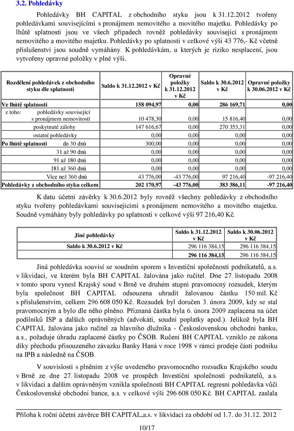 Pohledávky po splatnosti v celkové výši 43 776,- Kč včetně příslušenství jsou soudně vymáhány. K pohledávkám, u kterých je riziko nesplacení, jsou vytvořeny opravné položky v plné výši.