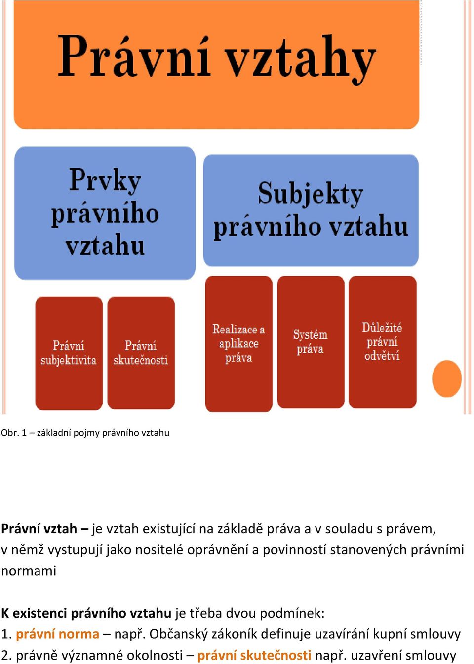 normami K existenci právního vztahu je třeba dvou podmínek: 1. právní norma např.