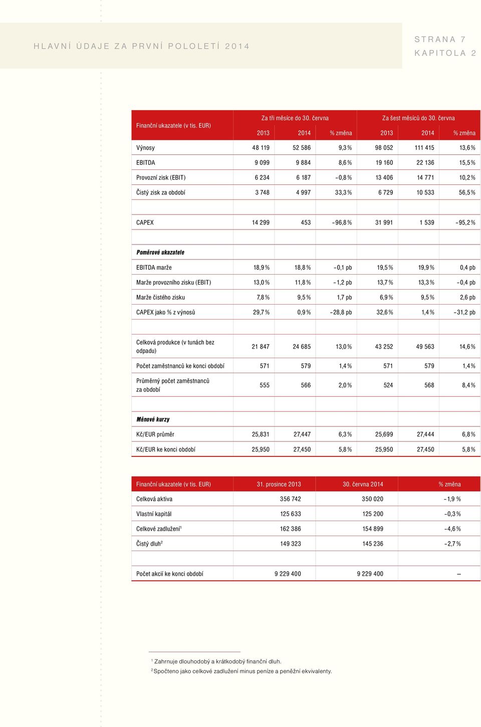 Čistý zisk za období 3 748 4 997 33,3 % 6 729 10 533 56,5 % CAPEX 14 299 453 96,8 % 31 991 1 539 95,2 % Poměrové ukazatele EBITDA marže 18,9 % 18,8 % 0,1 pb 19,5 % 19,9 % 0,4 pb Marže provozního