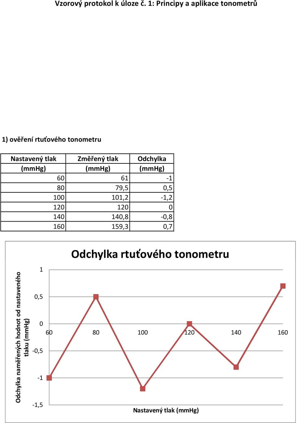 Odchylka (mmhg) (mmhg) (mmhg) 60 61 1 80 79,5 0,5 100 101,2 1,2 120 120 0 140 140,8 0,8 160