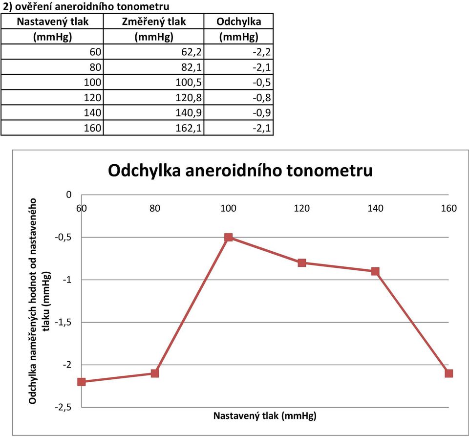 160 162,1 2,1 Odchylka naměřených hodnot od nastaveného tlaku (mmhg) 0,5 1 1,5