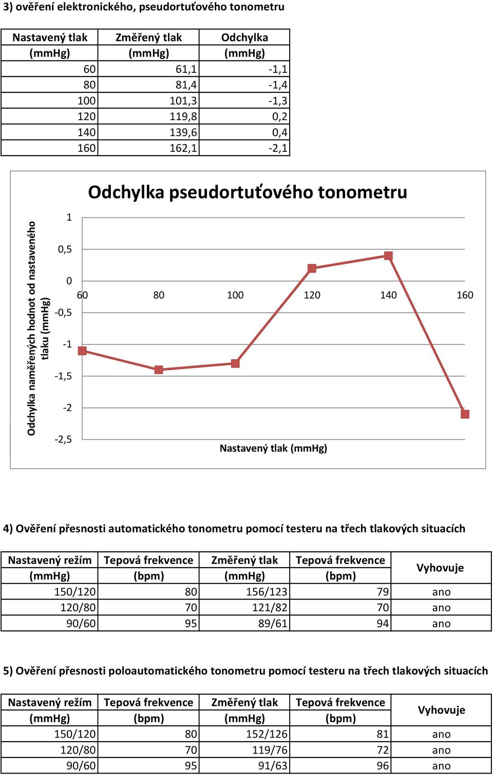 testeru na třech tlakových situacích Nastavený režím Tepová frekvence Změřený tlak Tepová frekvence (mmhg) (bpm) (mmhg) (bpm) Vyhovuje 150/120 80 156/123 79 ano 120/80 70 121/82 70 ano 90/60 95 89/61