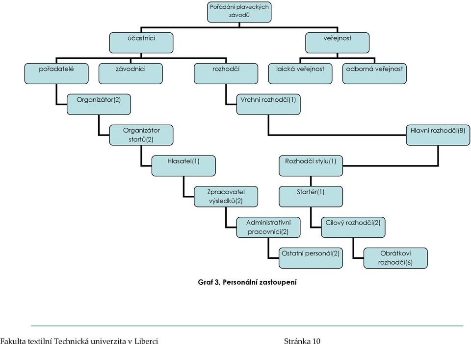 stylu(1) Zpracovatel výsledků(2) Startér(1) Administrativní pracovníci(2) Cílový rozhodčí(2) Ostatní