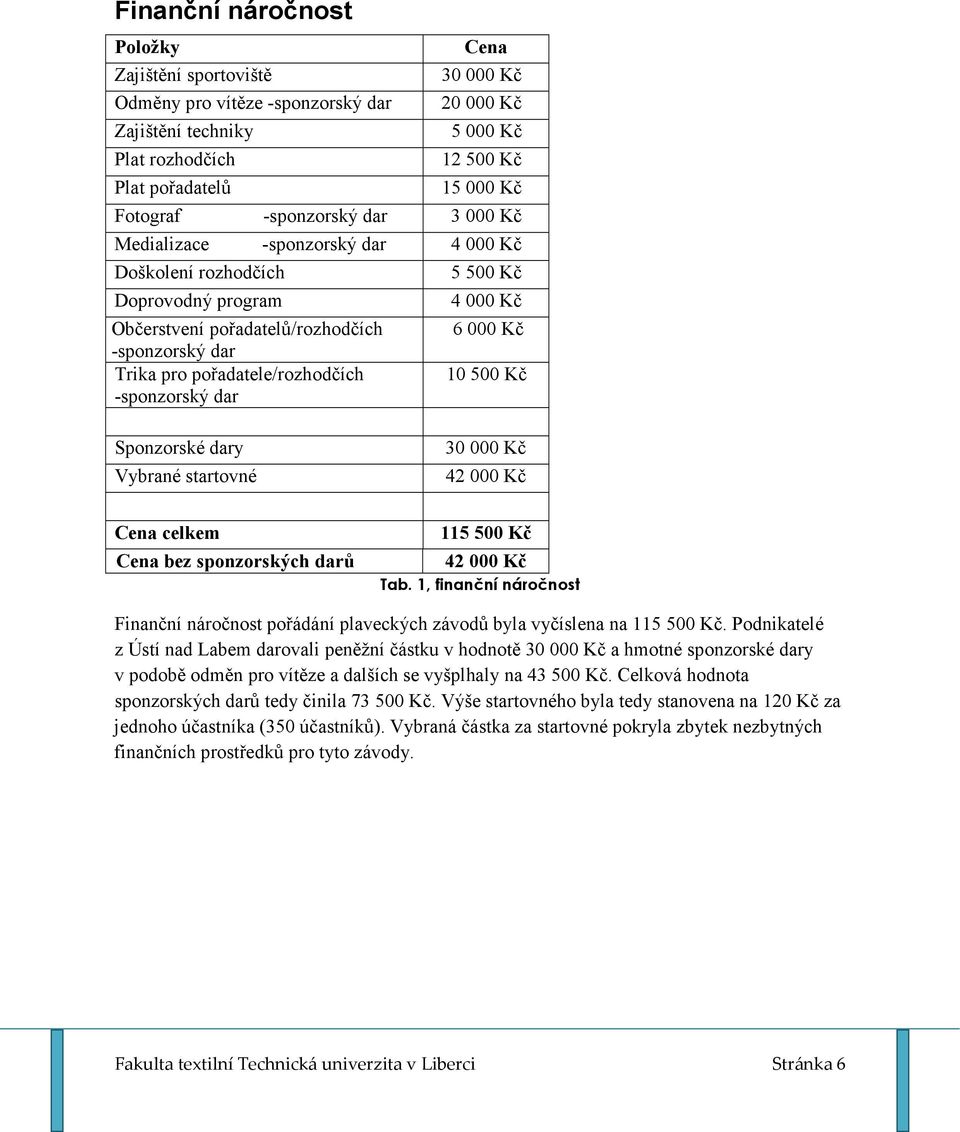 5 500 Kč 4 000 Kč 6 000 Kč 10 500 Kč Sponzorské dary Vybrané startovné 30 000 Kč 42 000 Kč Cena celkem Cena bez sponzorských darů 115 500 Kč 42 000 Kč Tab.