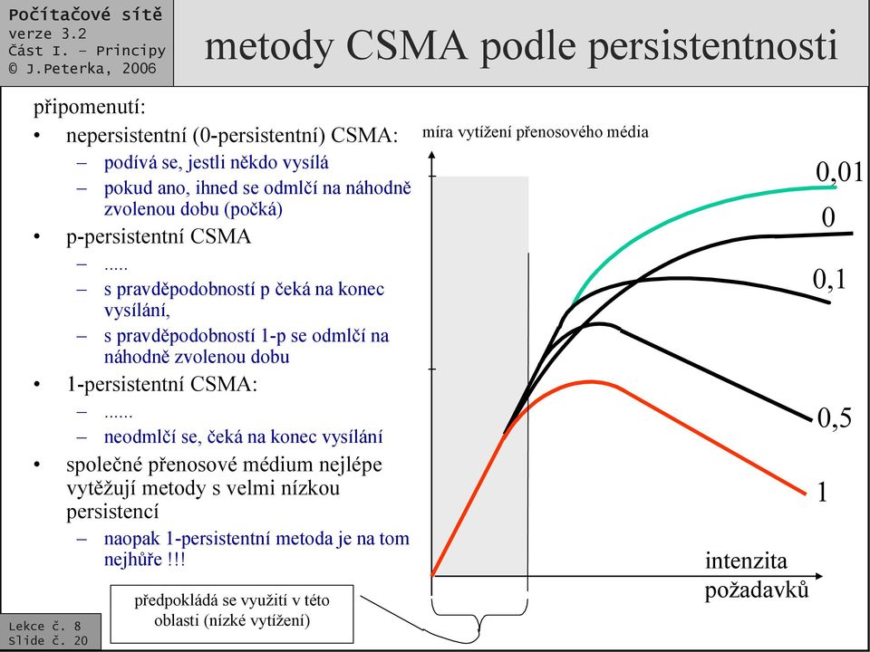 .. s pravděpodobností p čeká na konec vysílání, s pravděpodobností 1-p se odmlčí na náhodně zvolenou dobu 1-persistentní CSMA:.