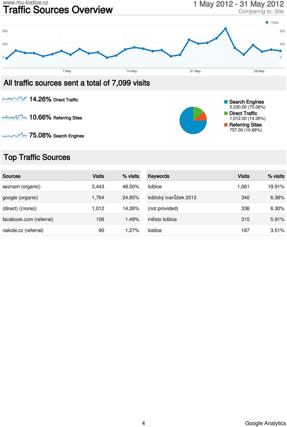 .26%) Referring Sites 757. (1.66%) Top Traffic Sources Sources % visits seznam (organic) 3,443 48.5% google (organic) 1,764 24.