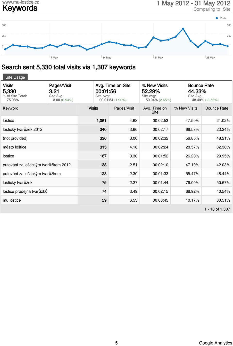 24% (not provided) 336 3.6 :2:32 56.85% 48.21% město loštice 315 4.18 :2:24 28.57% 32.38% lostice 187 3.3 :1:52 26.2% 29.95% putování za loštickým tvarůžkem 212 138 2.51 :2:1 47.1% 42.