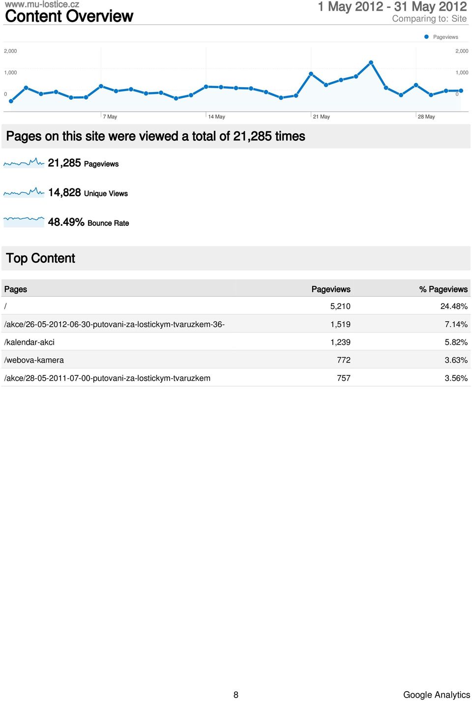 49% Bounce Rate Top Content Pages Pageviews % Pageviews / 5,21 24.