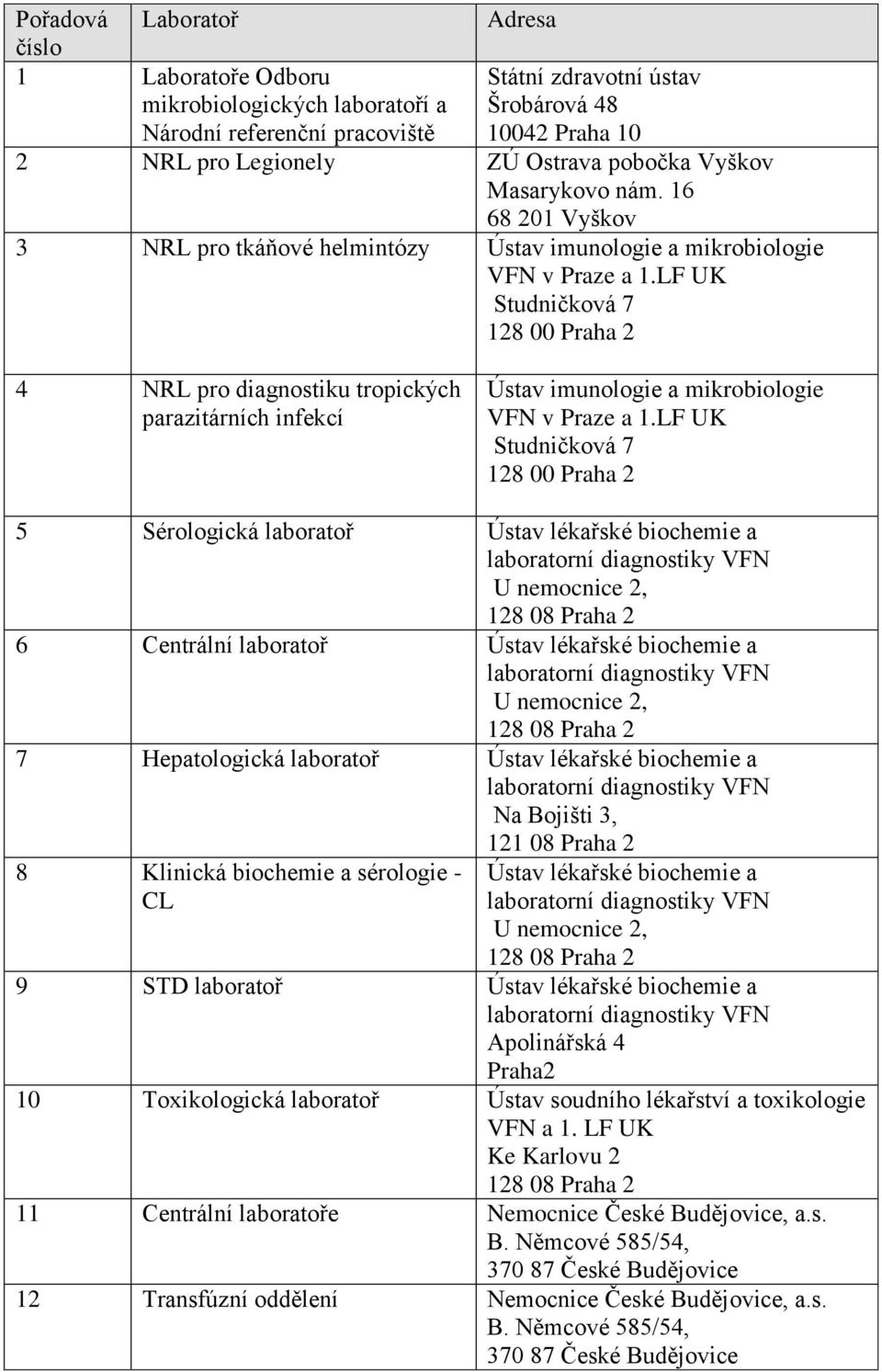 LF UK Studničková 7 128 00 Praha 2 4 NRL pro diagnostiku tropických parazitárních infekcí Ústav imunologie a mikrobiologie VFN v Praze a 1.