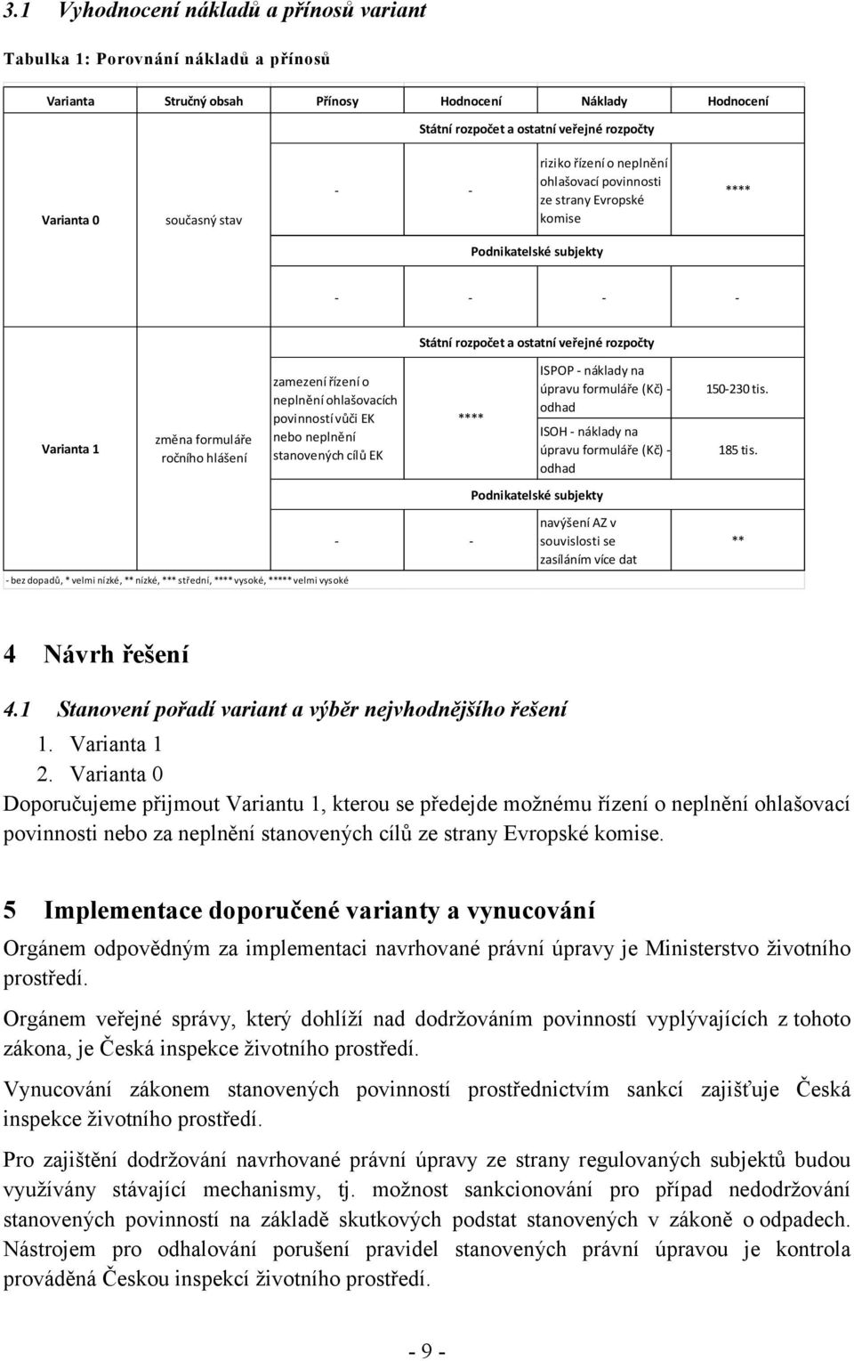 ročního hlášení zamezení řízení o neplnění ohlašovacích povinností vůči EK nebo neplnění stanovených cílů EK - bez dopadů, * velmi nízké, ** nízké, *** střední, **** vysoké, ***** velmi vysoké **** -