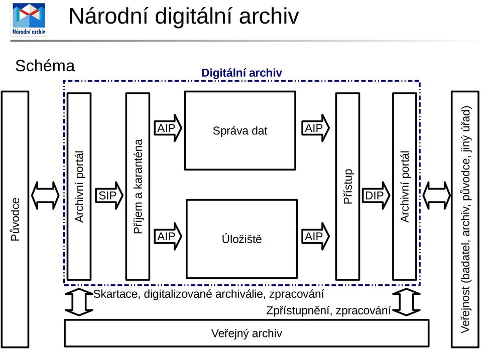 digitalizované archiválie, zpracování Zpřístupnění, zpracování
