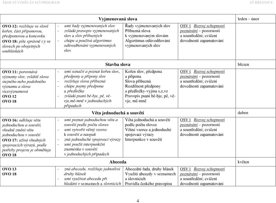 vyjmenovaných slov Stavba slova březen OVO 11: porovnává významy slov, zvláště slova stejného nebo podobného významu a slova vícevýznamová OVO 12 OVO 18 - umí označit a poznat kořen slov, předpony a